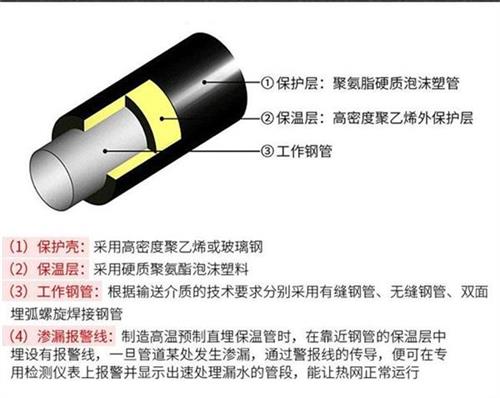 通化预制直埋保温管产品保温结构