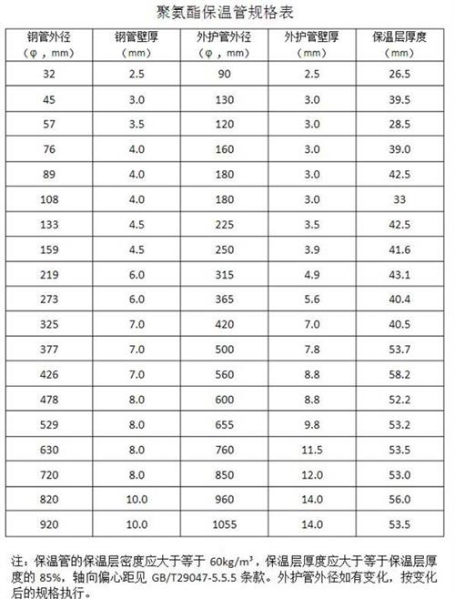 通化热力聚氨酯保温管产品规格尺寸